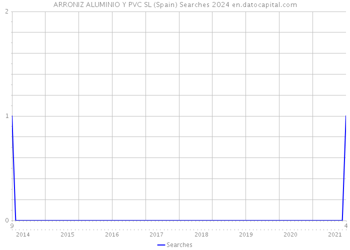 ARRONIZ ALUMINIO Y PVC SL (Spain) Searches 2024 
