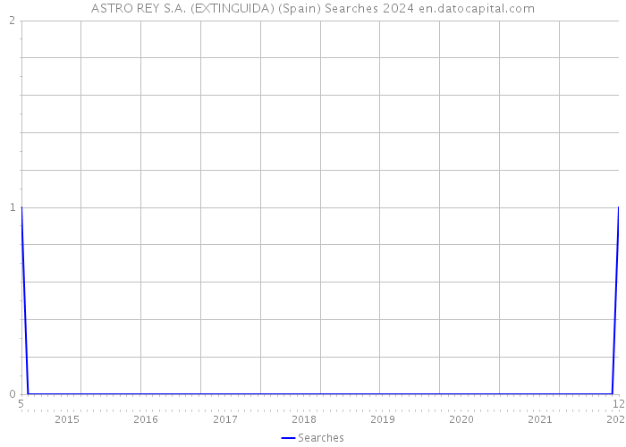 ASTRO REY S.A. (EXTINGUIDA) (Spain) Searches 2024 