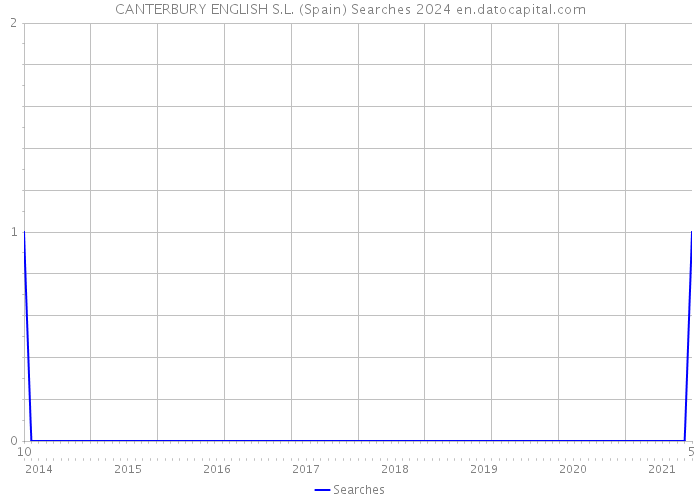 CANTERBURY ENGLISH S.L. (Spain) Searches 2024 