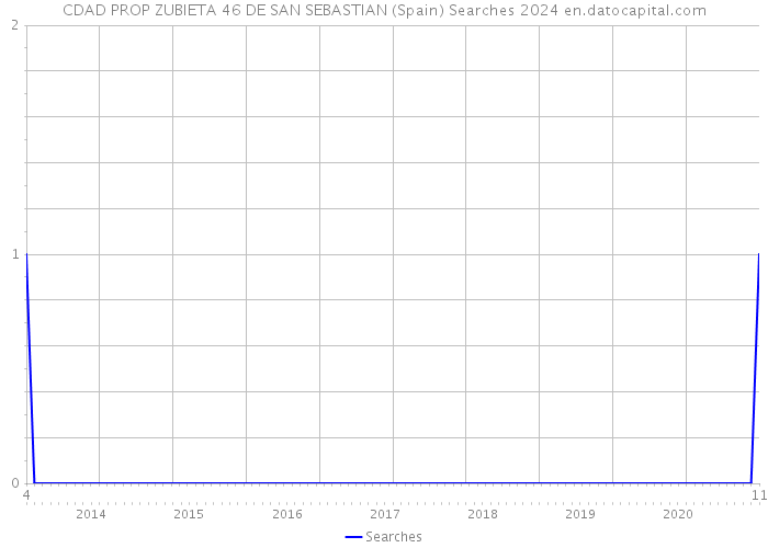 CDAD PROP ZUBIETA 46 DE SAN SEBASTIAN (Spain) Searches 2024 