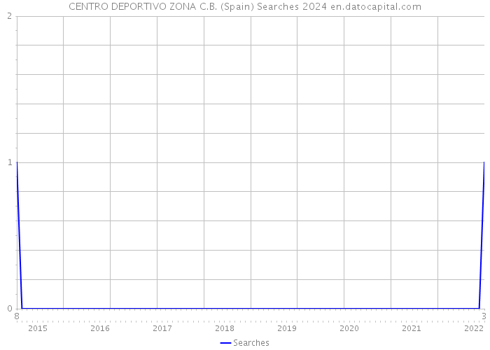 CENTRO DEPORTIVO ZONA C.B. (Spain) Searches 2024 