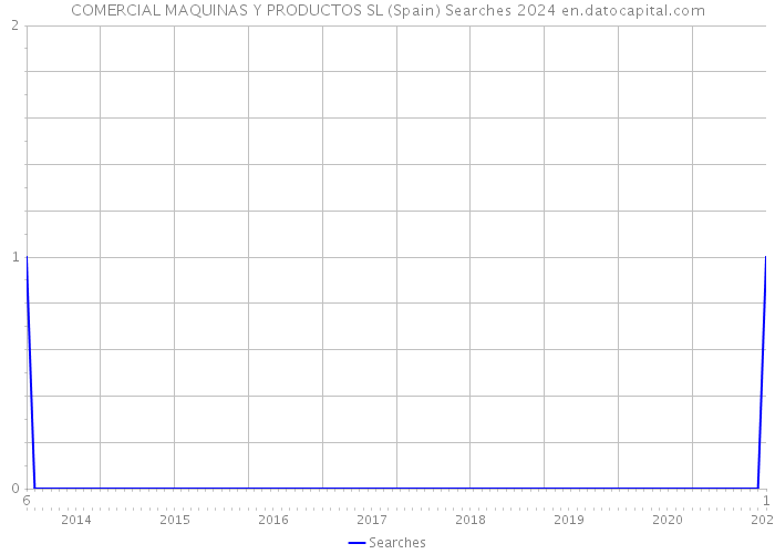 COMERCIAL MAQUINAS Y PRODUCTOS SL (Spain) Searches 2024 
