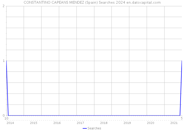 CONSTANTINO CAPEANS MENDEZ (Spain) Searches 2024 