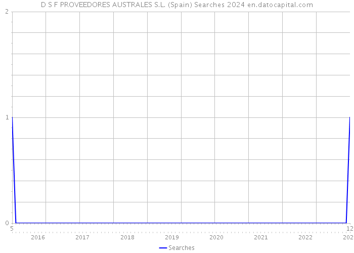D S F PROVEEDORES AUSTRALES S.L. (Spain) Searches 2024 