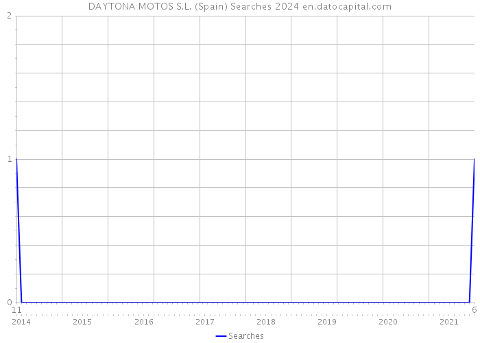 DAYTONA MOTOS S.L. (Spain) Searches 2024 