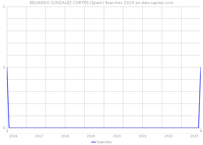 EDUARDO GONZALEZ CORTES (Spain) Searches 2024 