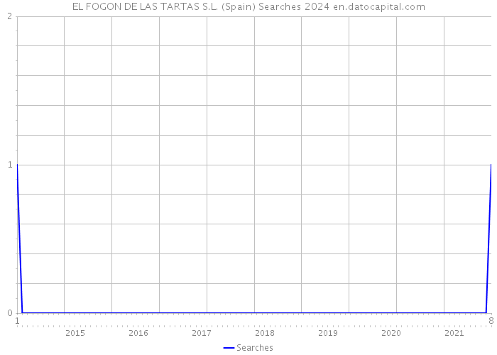 EL FOGON DE LAS TARTAS S.L. (Spain) Searches 2024 