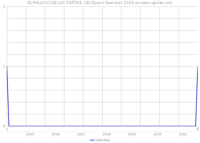 EL PALACIO DE LAS TARTAS, CB (Spain) Searches 2024 