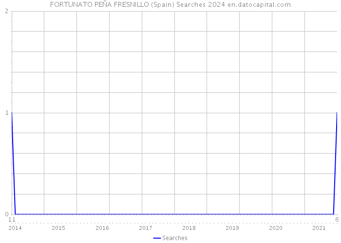 FORTUNATO PEÑA FRESNILLO (Spain) Searches 2024 