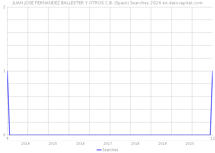 JUAN JOSE FERNANDEZ BALLESTER Y OTROS C.B. (Spain) Searches 2024 