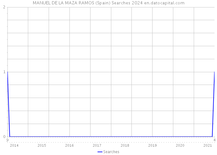 MANUEL DE LA MAZA RAMOS (Spain) Searches 2024 