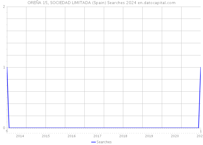 OREÑA 15, SOCIEDAD LIMITADA (Spain) Searches 2024 