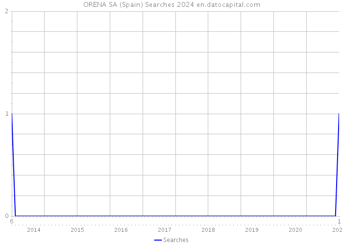 ORENA SA (Spain) Searches 2024 