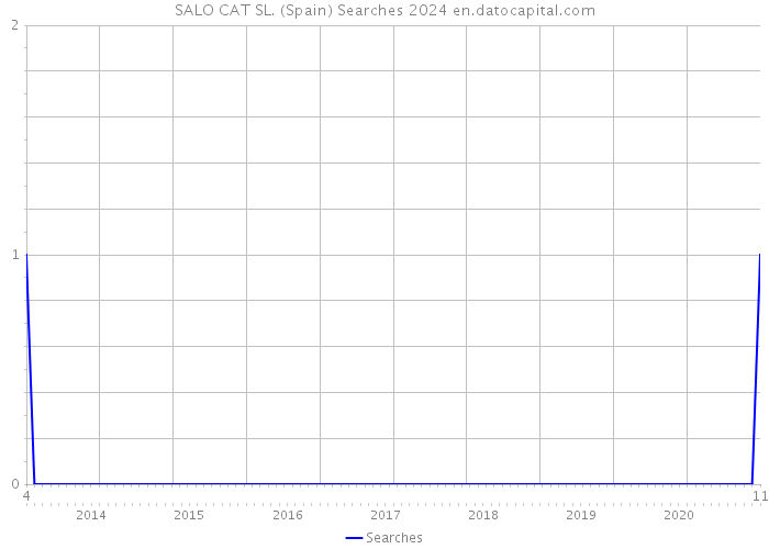 SALO CAT SL. (Spain) Searches 2024 