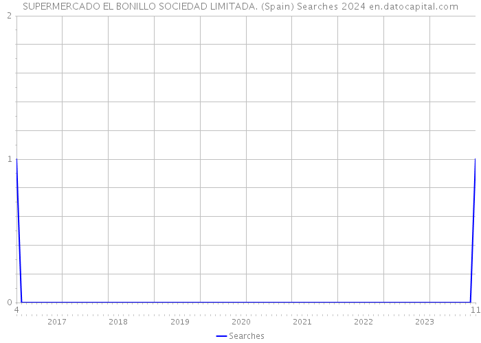 SUPERMERCADO EL BONILLO SOCIEDAD LIMITADA. (Spain) Searches 2024 