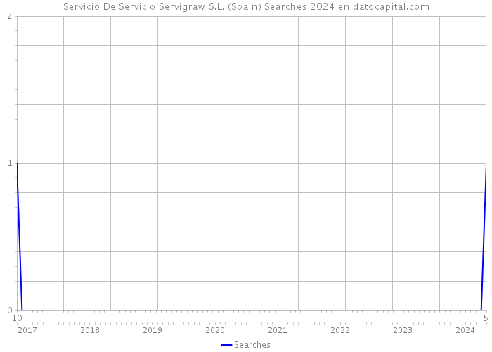 Servicio De Servicio Servigraw S.L. (Spain) Searches 2024 