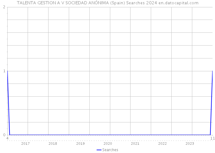 TALENTA GESTION A V SOCIEDAD ANÓNIMA (Spain) Searches 2024 