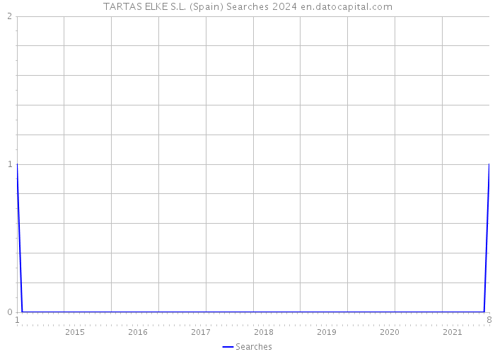 TARTAS ELKE S.L. (Spain) Searches 2024 