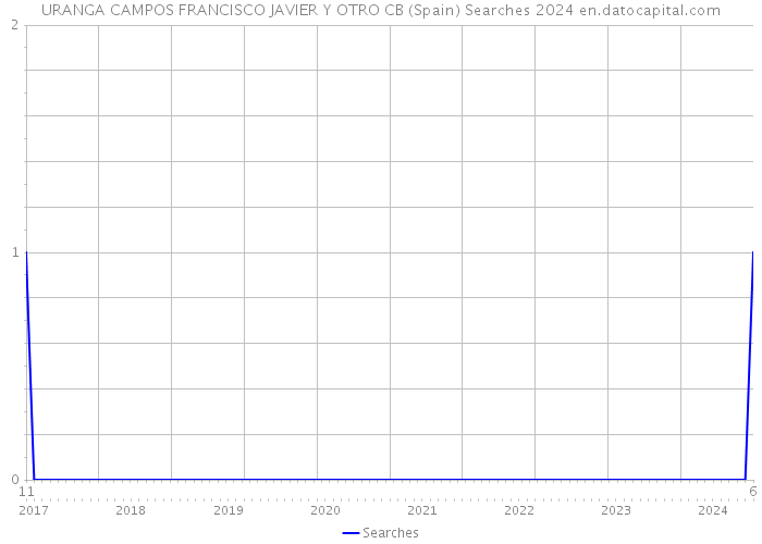 URANGA CAMPOS FRANCISCO JAVIER Y OTRO CB (Spain) Searches 2024 