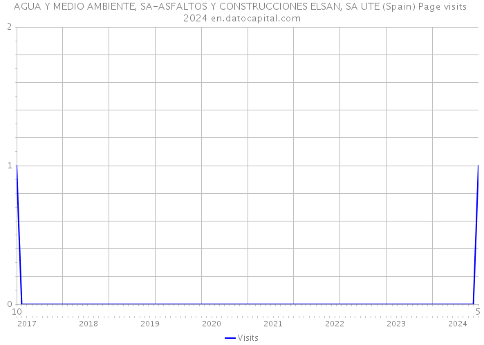 AGUA Y MEDIO AMBIENTE, SA-ASFALTOS Y CONSTRUCCIONES ELSAN, SA UTE (Spain) Page visits 2024 