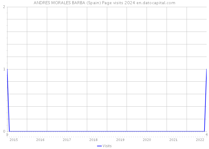 ANDRES MORALES BARBA (Spain) Page visits 2024 
