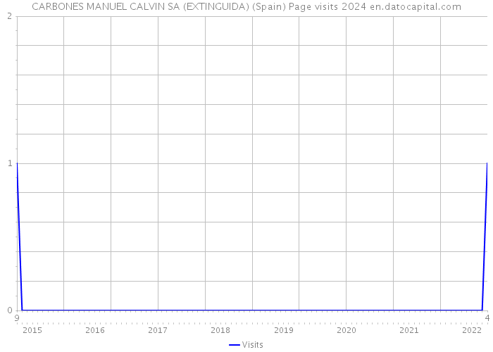 CARBONES MANUEL CALVIN SA (EXTINGUIDA) (Spain) Page visits 2024 