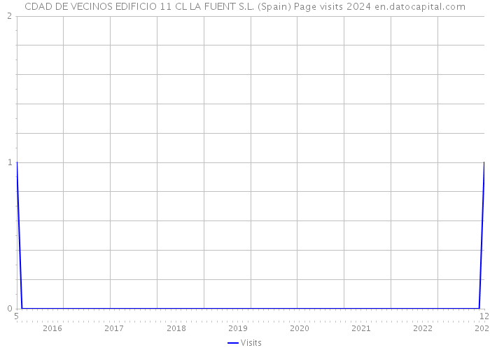 CDAD DE VECINOS EDIFICIO 11 CL LA FUENT S.L. (Spain) Page visits 2024 