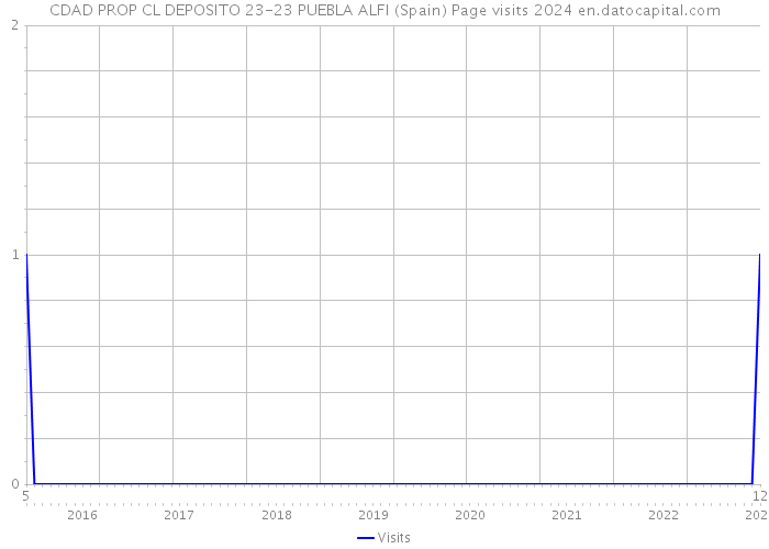 CDAD PROP CL DEPOSITO 23-23 PUEBLA ALFI (Spain) Page visits 2024 