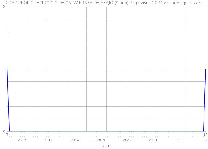 CDAD PROP CL EGIDO N 3 DE CALVARRASA DE ABAJO (Spain) Page visits 2024 
