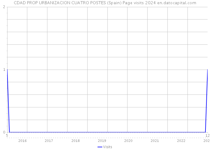 CDAD PROP URBANIZACION CUATRO POSTES (Spain) Page visits 2024 