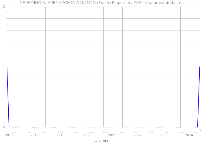 CELESTINO SUAREZ AZOFRA ORLANDO (Spain) Page visits 2024 