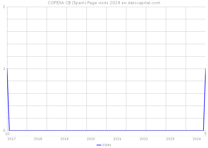COFESA CB (Spain) Page visits 2024 