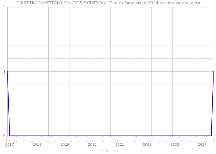 CRISTINA CAVESTANY CANTOS FIGUEROLA (Spain) Page visits 2024 