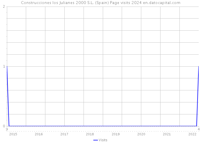 Construcciones los Julianes 2000 S.L. (Spain) Page visits 2024 