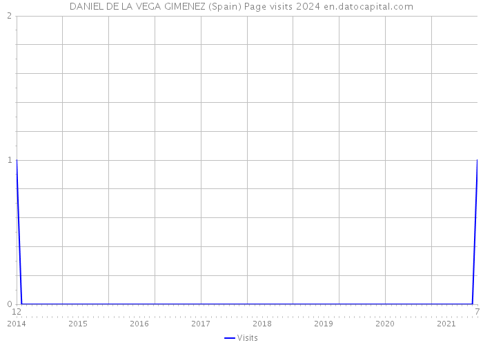 DANIEL DE LA VEGA GIMENEZ (Spain) Page visits 2024 