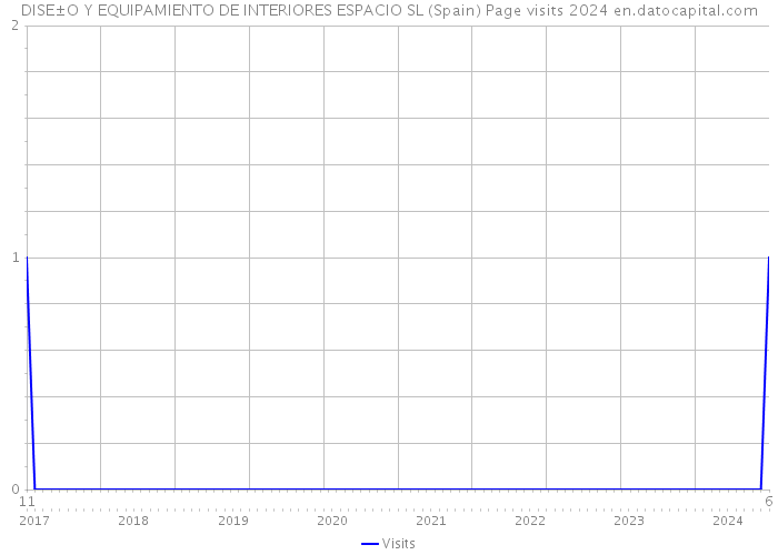 DISE±O Y EQUIPAMIENTO DE INTERIORES ESPACIO SL (Spain) Page visits 2024 
