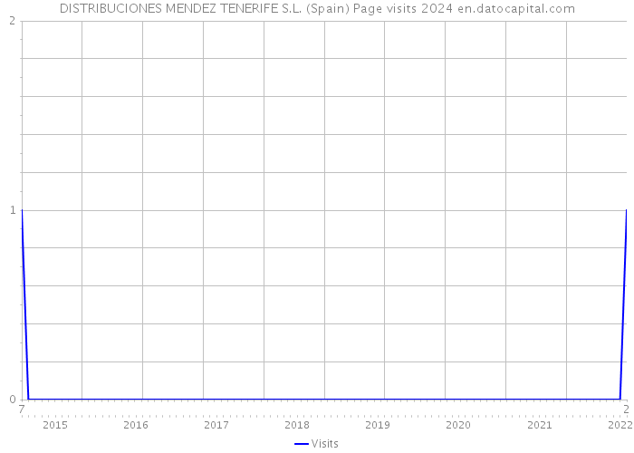 DISTRIBUCIONES MENDEZ TENERIFE S.L. (Spain) Page visits 2024 