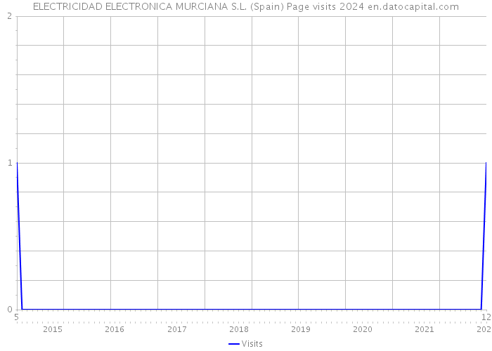 ELECTRICIDAD ELECTRONICA MURCIANA S.L. (Spain) Page visits 2024 