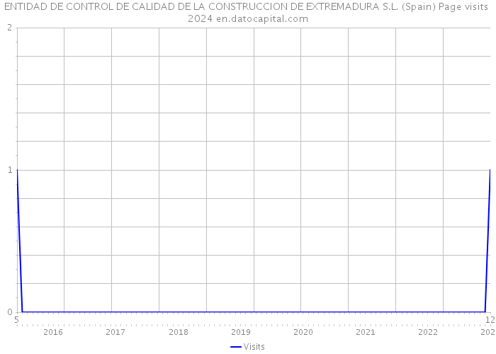 ENTIDAD DE CONTROL DE CALIDAD DE LA CONSTRUCCION DE EXTREMADURA S.L. (Spain) Page visits 2024 