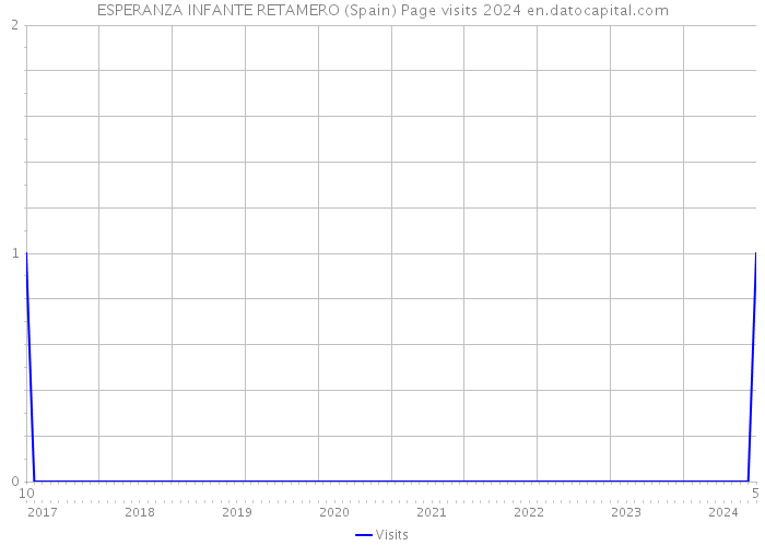 ESPERANZA INFANTE RETAMERO (Spain) Page visits 2024 