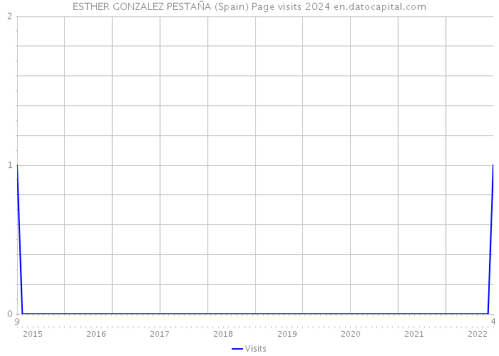 ESTHER GONZALEZ PESTAÑA (Spain) Page visits 2024 