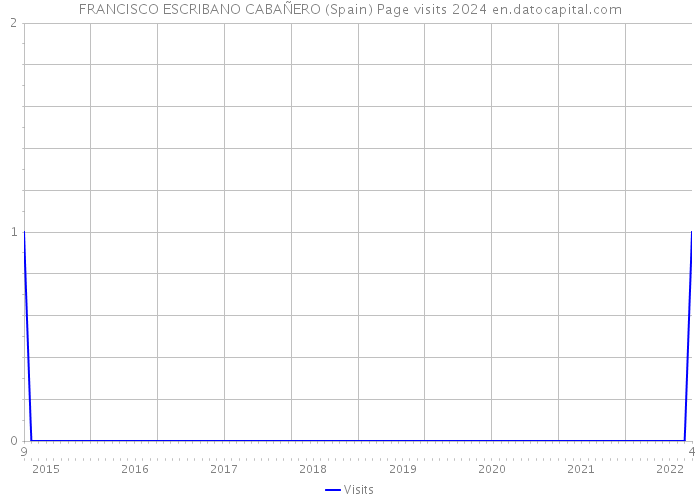 FRANCISCO ESCRIBANO CABAÑERO (Spain) Page visits 2024 