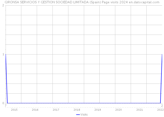 GIRONSA SERVICIOS Y GESTION SOCIEDAD LIMITADA (Spain) Page visits 2024 