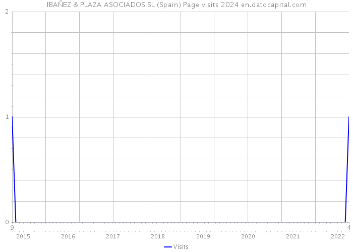IBAÑEZ & PLAZA ASOCIADOS SL (Spain) Page visits 2024 