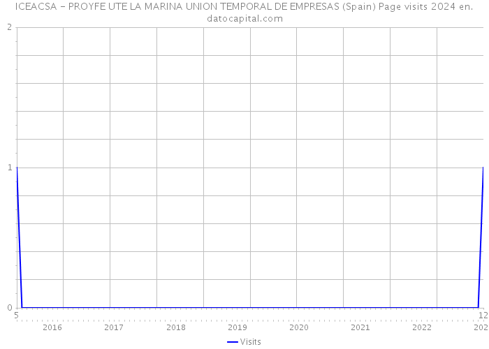 ICEACSA - PROYFE UTE LA MARINA UNION TEMPORAL DE EMPRESAS (Spain) Page visits 2024 