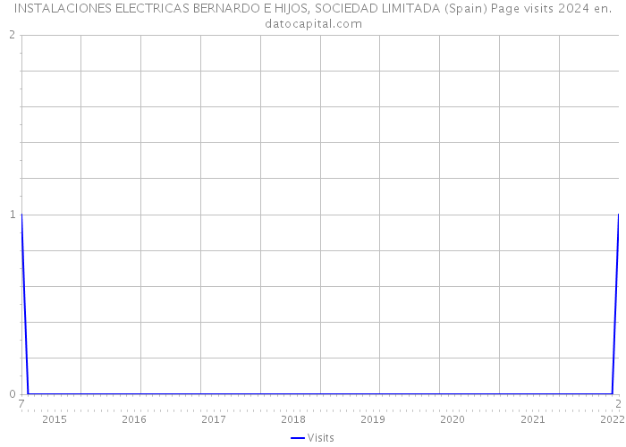 INSTALACIONES ELECTRICAS BERNARDO E HIJOS, SOCIEDAD LIMITADA (Spain) Page visits 2024 