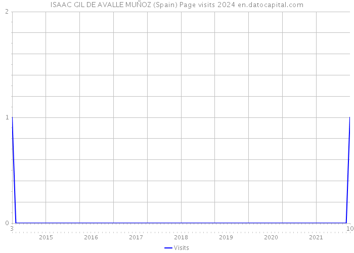 ISAAC GIL DE AVALLE MUÑOZ (Spain) Page visits 2024 