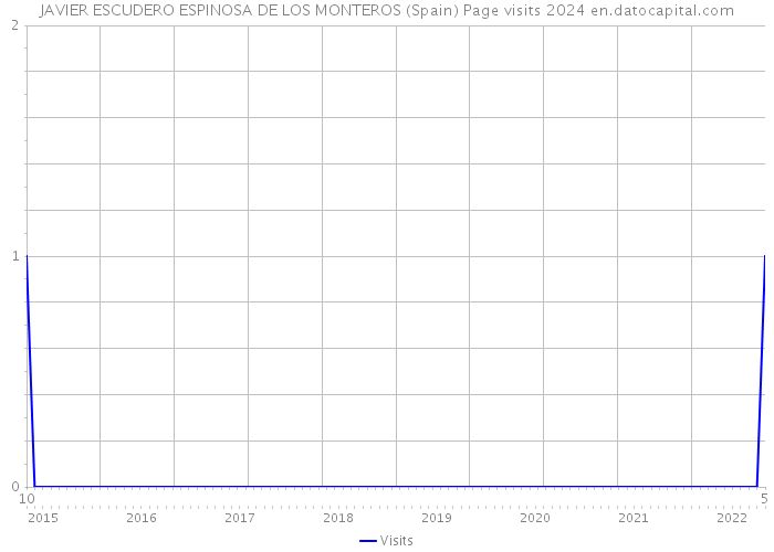 JAVIER ESCUDERO ESPINOSA DE LOS MONTEROS (Spain) Page visits 2024 