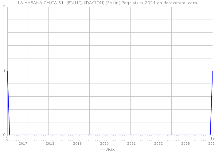 LA HABANA CHICA S.L. (EN LIQUIDACION) (Spain) Page visits 2024 