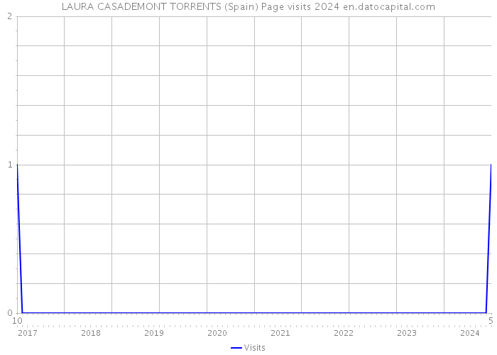 LAURA CASADEMONT TORRENTS (Spain) Page visits 2024 